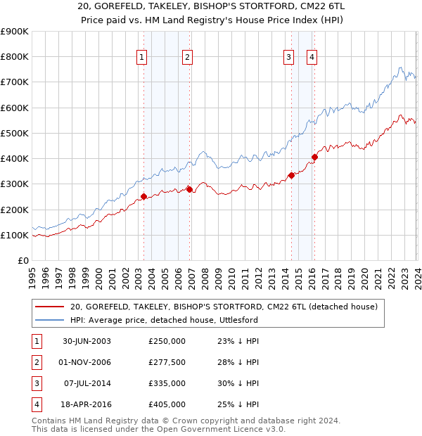 20, GOREFELD, TAKELEY, BISHOP'S STORTFORD, CM22 6TL: Price paid vs HM Land Registry's House Price Index