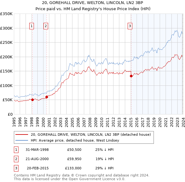 20, GOREHALL DRIVE, WELTON, LINCOLN, LN2 3BP: Price paid vs HM Land Registry's House Price Index
