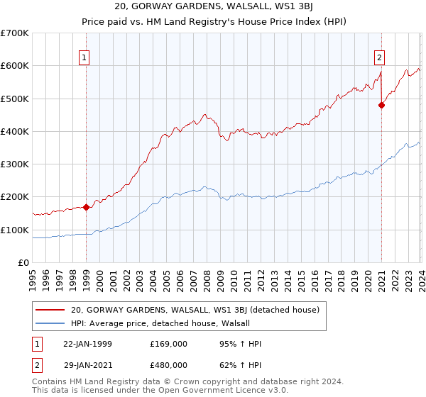 20, GORWAY GARDENS, WALSALL, WS1 3BJ: Price paid vs HM Land Registry's House Price Index