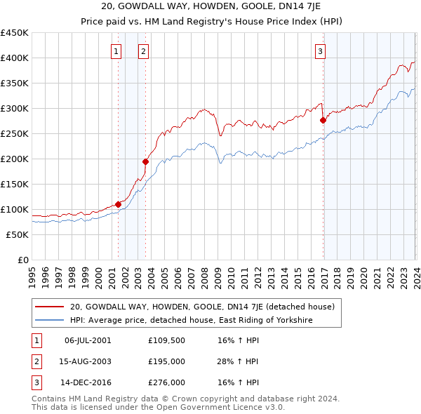20, GOWDALL WAY, HOWDEN, GOOLE, DN14 7JE: Price paid vs HM Land Registry's House Price Index