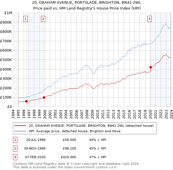 20, GRAHAM AVENUE, PORTSLADE, BRIGHTON, BN41 2WL: Price paid vs HM Land Registry's House Price Index