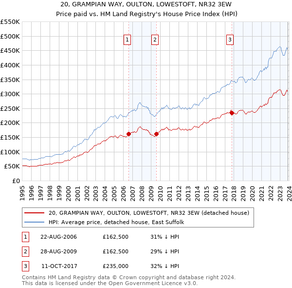 20, GRAMPIAN WAY, OULTON, LOWESTOFT, NR32 3EW: Price paid vs HM Land Registry's House Price Index