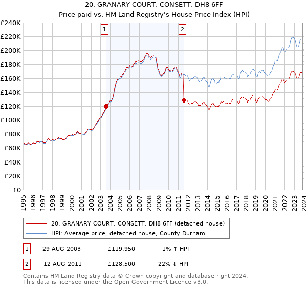 20, GRANARY COURT, CONSETT, DH8 6FF: Price paid vs HM Land Registry's House Price Index