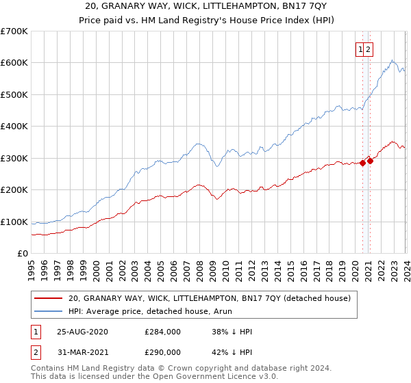 20, GRANARY WAY, WICK, LITTLEHAMPTON, BN17 7QY: Price paid vs HM Land Registry's House Price Index