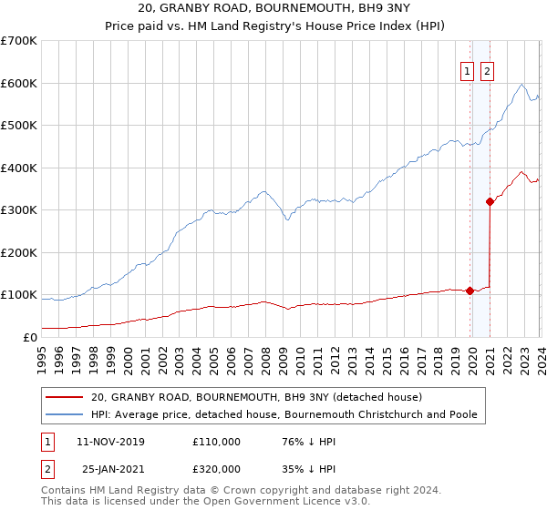 20, GRANBY ROAD, BOURNEMOUTH, BH9 3NY: Price paid vs HM Land Registry's House Price Index