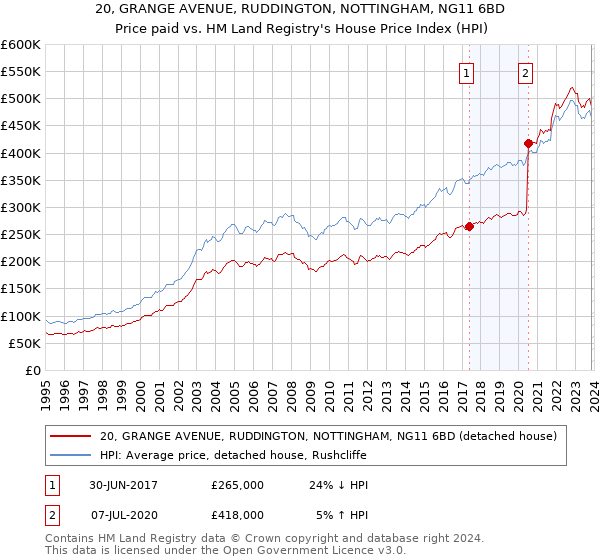 20, GRANGE AVENUE, RUDDINGTON, NOTTINGHAM, NG11 6BD: Price paid vs HM Land Registry's House Price Index