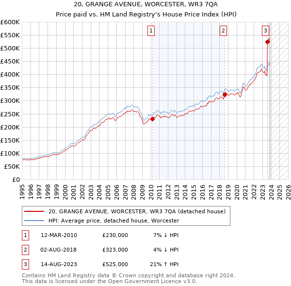 20, GRANGE AVENUE, WORCESTER, WR3 7QA: Price paid vs HM Land Registry's House Price Index