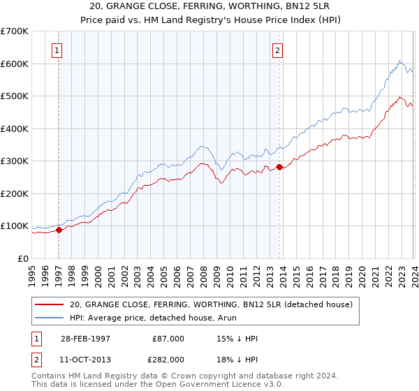 20, GRANGE CLOSE, FERRING, WORTHING, BN12 5LR: Price paid vs HM Land Registry's House Price Index