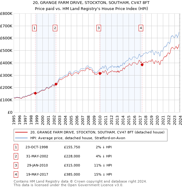 20, GRANGE FARM DRIVE, STOCKTON, SOUTHAM, CV47 8FT: Price paid vs HM Land Registry's House Price Index