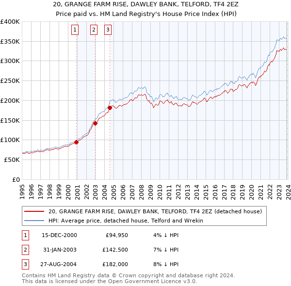 20, GRANGE FARM RISE, DAWLEY BANK, TELFORD, TF4 2EZ: Price paid vs HM Land Registry's House Price Index