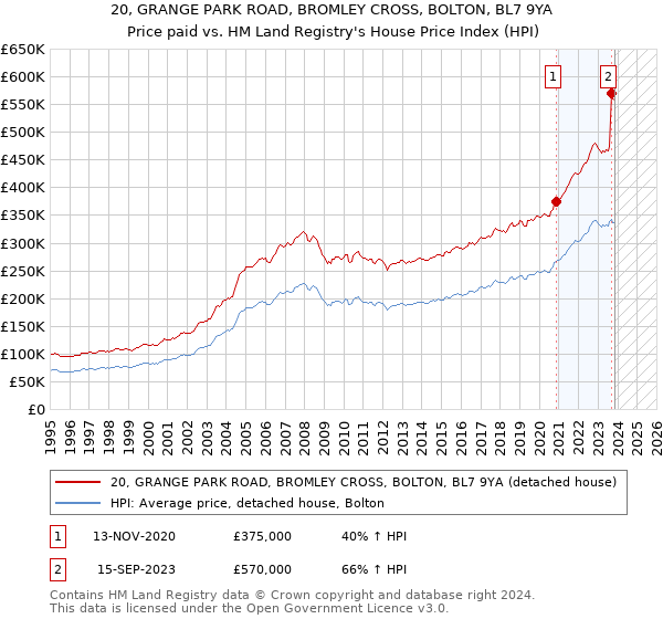 20, GRANGE PARK ROAD, BROMLEY CROSS, BOLTON, BL7 9YA: Price paid vs HM Land Registry's House Price Index