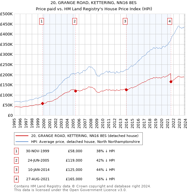 20, GRANGE ROAD, KETTERING, NN16 8ES: Price paid vs HM Land Registry's House Price Index