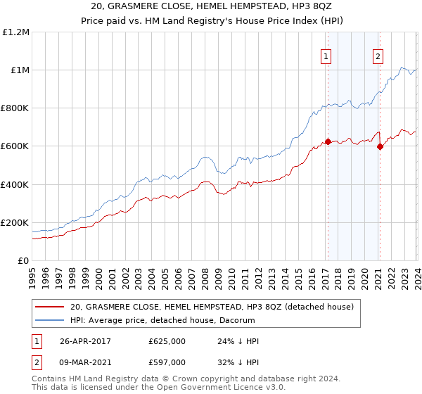 20, GRASMERE CLOSE, HEMEL HEMPSTEAD, HP3 8QZ: Price paid vs HM Land Registry's House Price Index