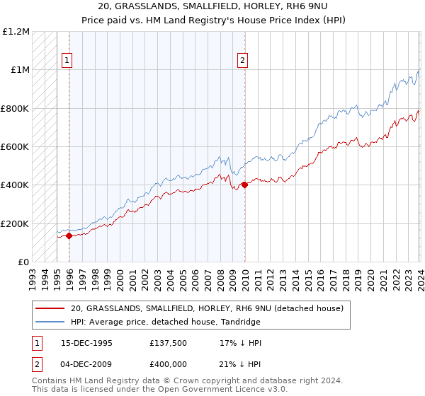 20, GRASSLANDS, SMALLFIELD, HORLEY, RH6 9NU: Price paid vs HM Land Registry's House Price Index