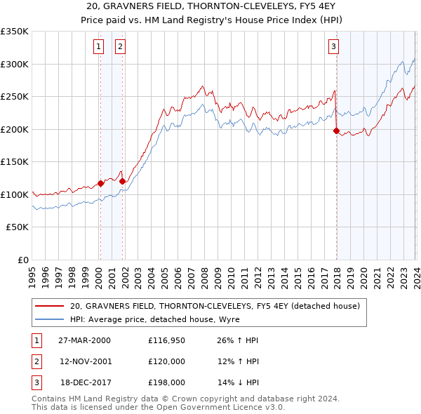 20, GRAVNERS FIELD, THORNTON-CLEVELEYS, FY5 4EY: Price paid vs HM Land Registry's House Price Index