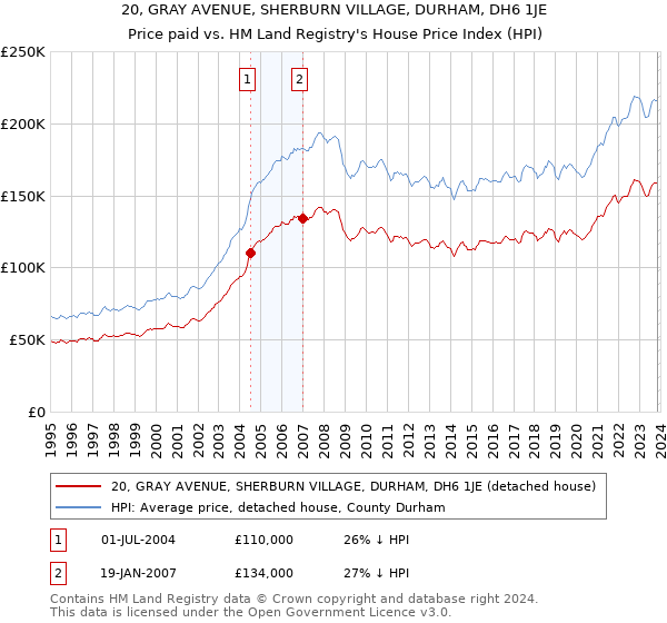 20, GRAY AVENUE, SHERBURN VILLAGE, DURHAM, DH6 1JE: Price paid vs HM Land Registry's House Price Index