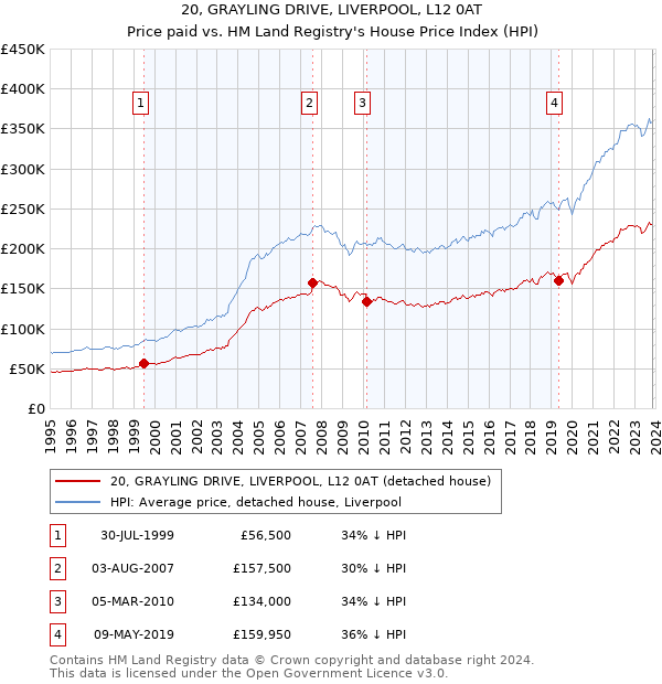 20, GRAYLING DRIVE, LIVERPOOL, L12 0AT: Price paid vs HM Land Registry's House Price Index