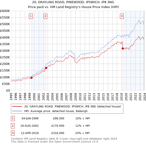 20, GRAYLING ROAD, PINEWOOD, IPSWICH, IP8 3NG: Price paid vs HM Land Registry's House Price Index