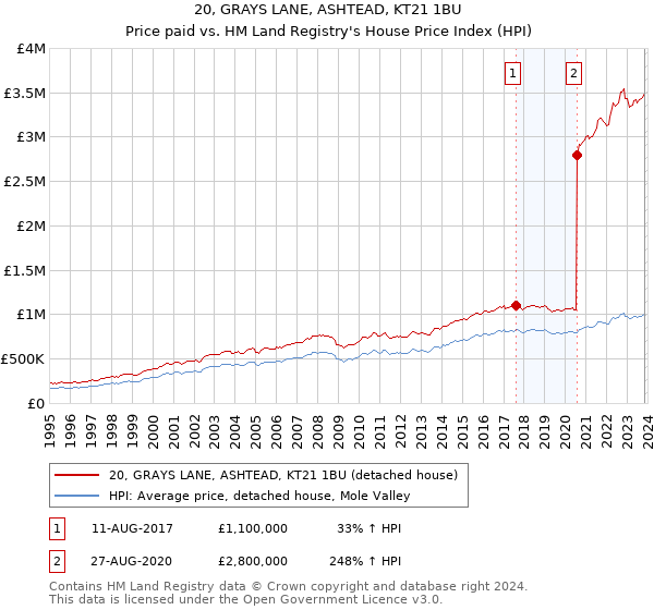 20, GRAYS LANE, ASHTEAD, KT21 1BU: Price paid vs HM Land Registry's House Price Index