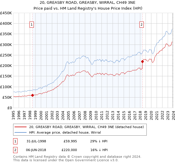 20, GREASBY ROAD, GREASBY, WIRRAL, CH49 3NE: Price paid vs HM Land Registry's House Price Index