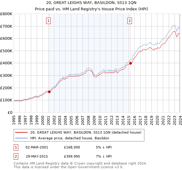 20, GREAT LEIGHS WAY, BASILDON, SS13 1QN: Price paid vs HM Land Registry's House Price Index