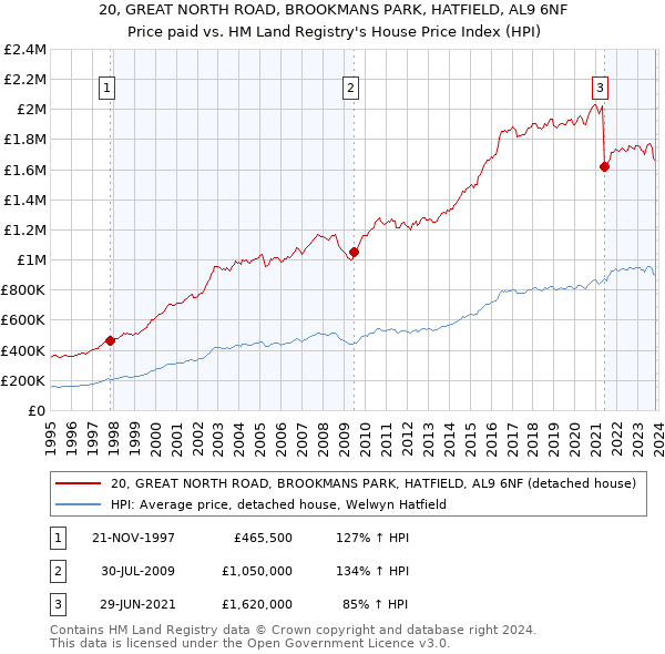 20, GREAT NORTH ROAD, BROOKMANS PARK, HATFIELD, AL9 6NF: Price paid vs HM Land Registry's House Price Index