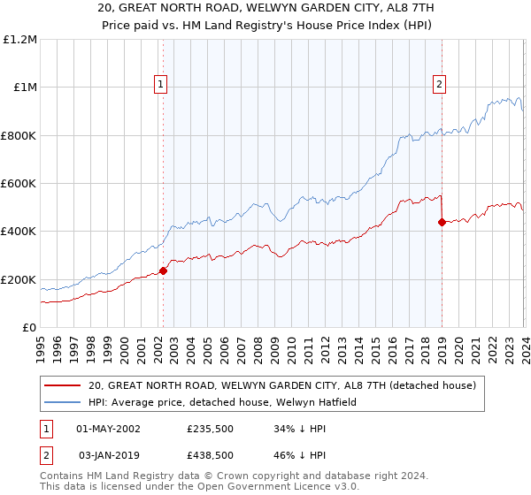 20, GREAT NORTH ROAD, WELWYN GARDEN CITY, AL8 7TH: Price paid vs HM Land Registry's House Price Index