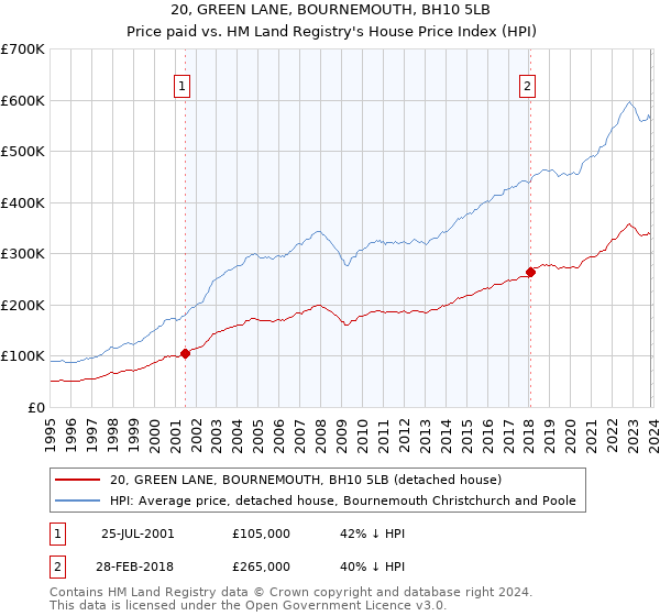 20, GREEN LANE, BOURNEMOUTH, BH10 5LB: Price paid vs HM Land Registry's House Price Index