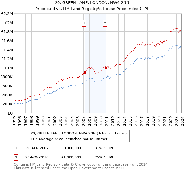 20, GREEN LANE, LONDON, NW4 2NN: Price paid vs HM Land Registry's House Price Index