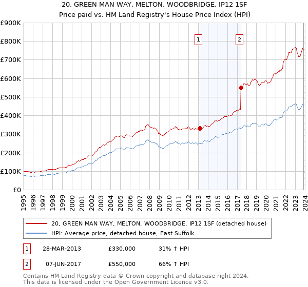 20, GREEN MAN WAY, MELTON, WOODBRIDGE, IP12 1SF: Price paid vs HM Land Registry's House Price Index