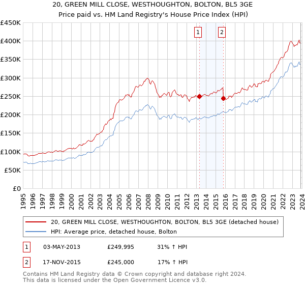20, GREEN MILL CLOSE, WESTHOUGHTON, BOLTON, BL5 3GE: Price paid vs HM Land Registry's House Price Index