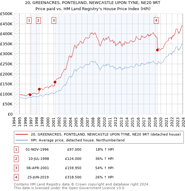 20, GREENACRES, PONTELAND, NEWCASTLE UPON TYNE, NE20 9RT: Price paid vs HM Land Registry's House Price Index