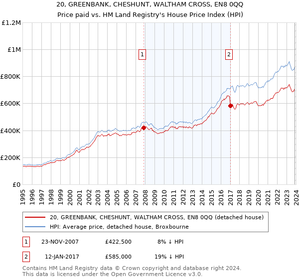 20, GREENBANK, CHESHUNT, WALTHAM CROSS, EN8 0QQ: Price paid vs HM Land Registry's House Price Index
