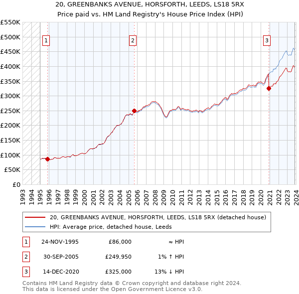 20, GREENBANKS AVENUE, HORSFORTH, LEEDS, LS18 5RX: Price paid vs HM Land Registry's House Price Index