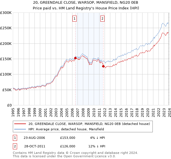 20, GREENDALE CLOSE, WARSOP, MANSFIELD, NG20 0EB: Price paid vs HM Land Registry's House Price Index