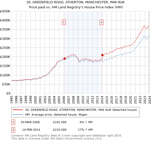 20, GREENFIELD ROAD, ATHERTON, MANCHESTER, M46 9LW: Price paid vs HM Land Registry's House Price Index