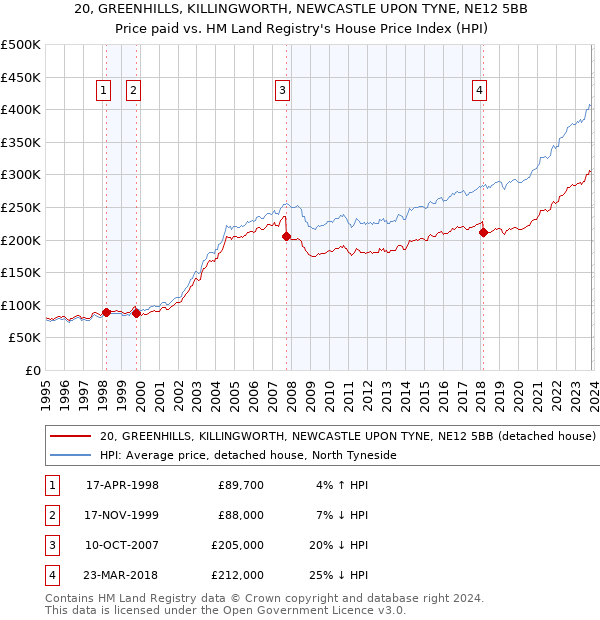 20, GREENHILLS, KILLINGWORTH, NEWCASTLE UPON TYNE, NE12 5BB: Price paid vs HM Land Registry's House Price Index
