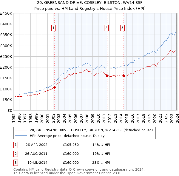 20, GREENSAND DRIVE, COSELEY, BILSTON, WV14 8SF: Price paid vs HM Land Registry's House Price Index