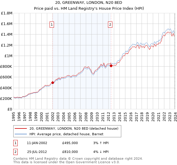 20, GREENWAY, LONDON, N20 8ED: Price paid vs HM Land Registry's House Price Index