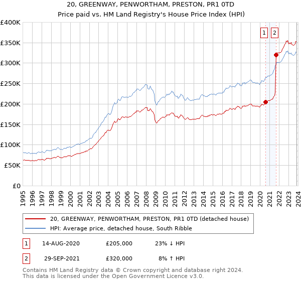 20, GREENWAY, PENWORTHAM, PRESTON, PR1 0TD: Price paid vs HM Land Registry's House Price Index