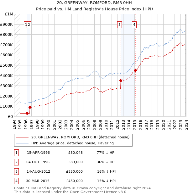 20, GREENWAY, ROMFORD, RM3 0HH: Price paid vs HM Land Registry's House Price Index