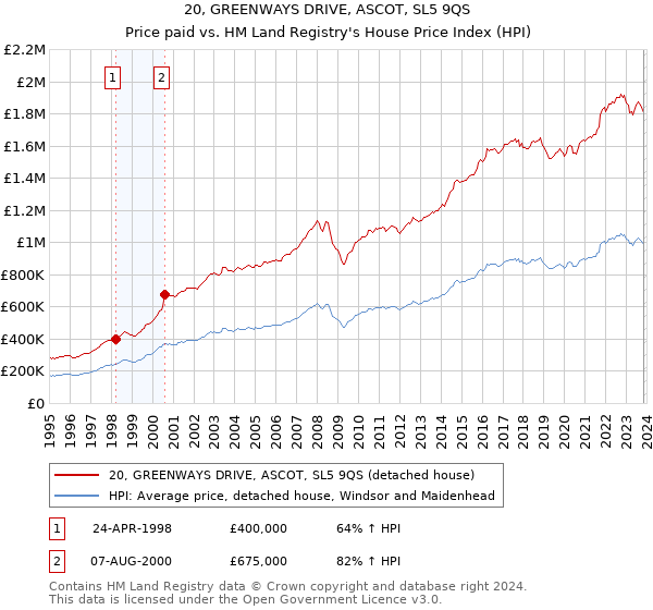 20, GREENWAYS DRIVE, ASCOT, SL5 9QS: Price paid vs HM Land Registry's House Price Index