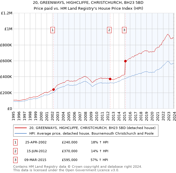 20, GREENWAYS, HIGHCLIFFE, CHRISTCHURCH, BH23 5BD: Price paid vs HM Land Registry's House Price Index