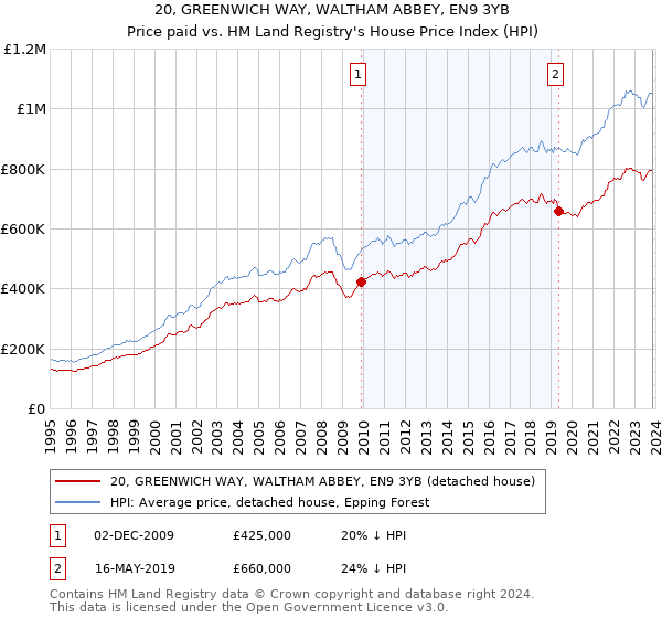20, GREENWICH WAY, WALTHAM ABBEY, EN9 3YB: Price paid vs HM Land Registry's House Price Index