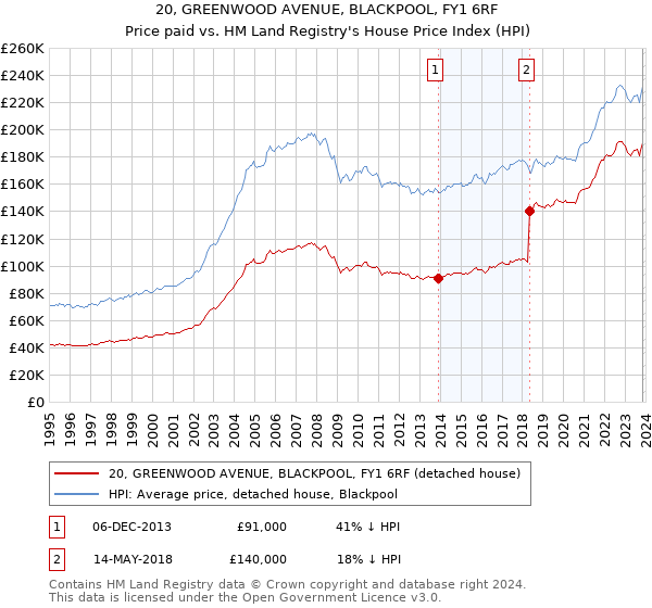 20, GREENWOOD AVENUE, BLACKPOOL, FY1 6RF: Price paid vs HM Land Registry's House Price Index