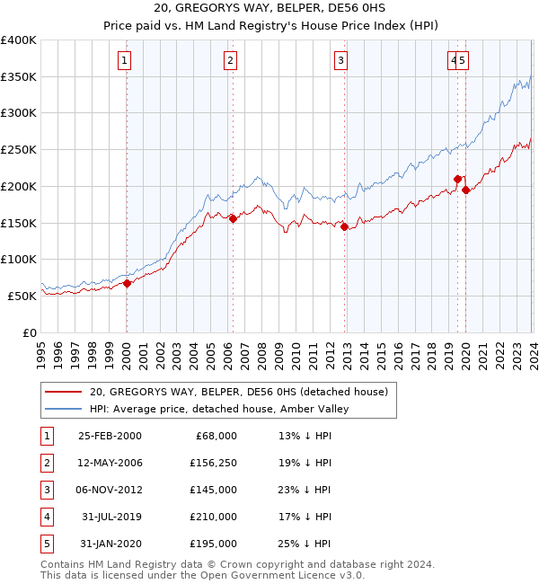 20, GREGORYS WAY, BELPER, DE56 0HS: Price paid vs HM Land Registry's House Price Index