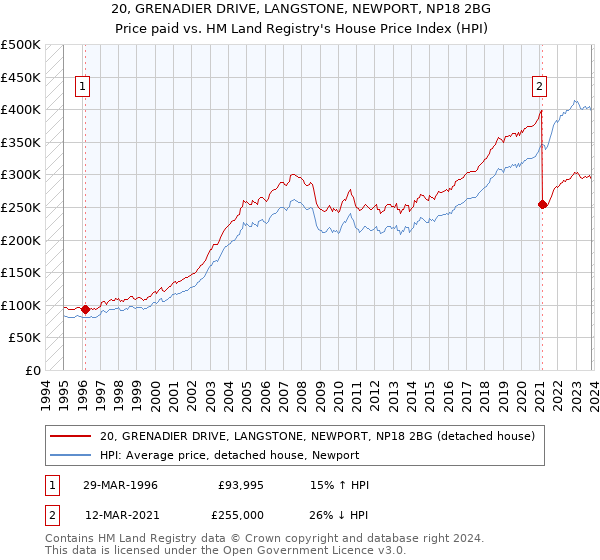 20, GRENADIER DRIVE, LANGSTONE, NEWPORT, NP18 2BG: Price paid vs HM Land Registry's House Price Index