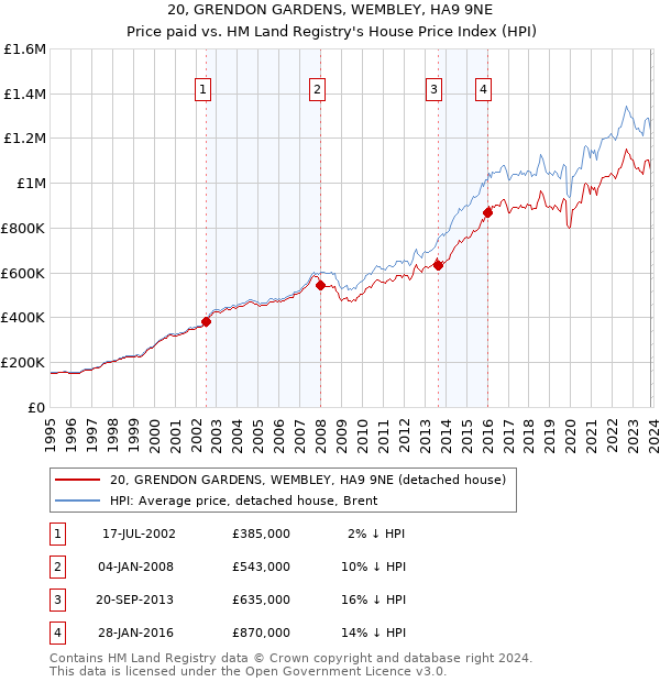 20, GRENDON GARDENS, WEMBLEY, HA9 9NE: Price paid vs HM Land Registry's House Price Index