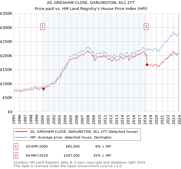 20, GRESHAM CLOSE, DARLINGTON, DL1 2YT: Price paid vs HM Land Registry's House Price Index
