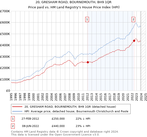 20, GRESHAM ROAD, BOURNEMOUTH, BH9 1QR: Price paid vs HM Land Registry's House Price Index